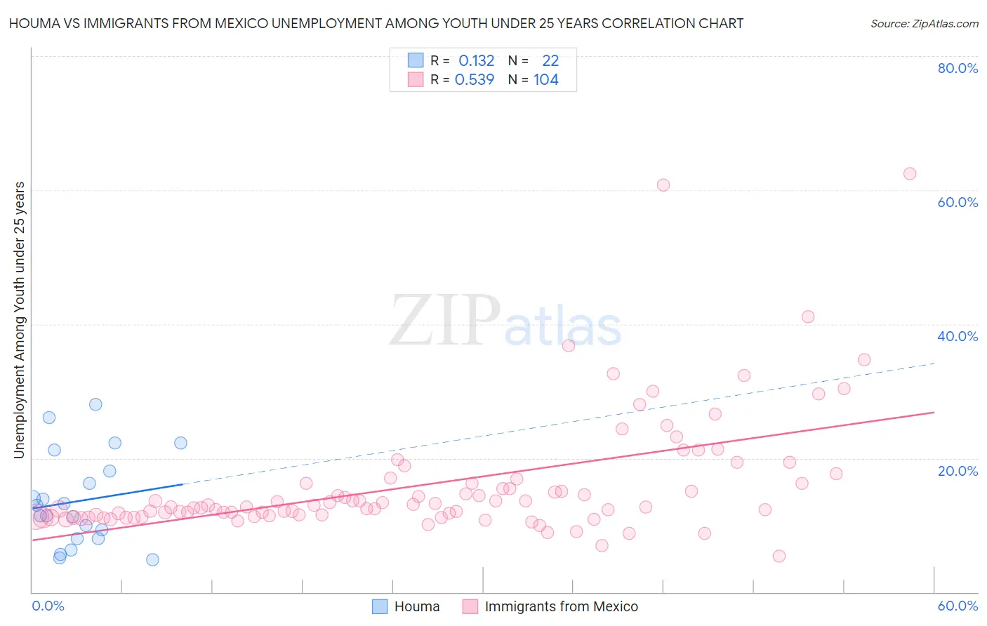 Houma vs Immigrants from Mexico Unemployment Among Youth under 25 years