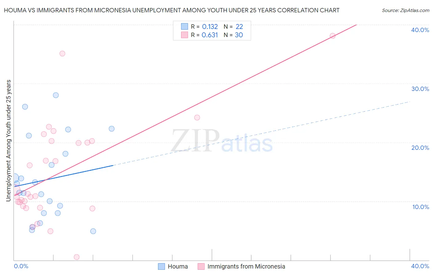 Houma vs Immigrants from Micronesia Unemployment Among Youth under 25 years