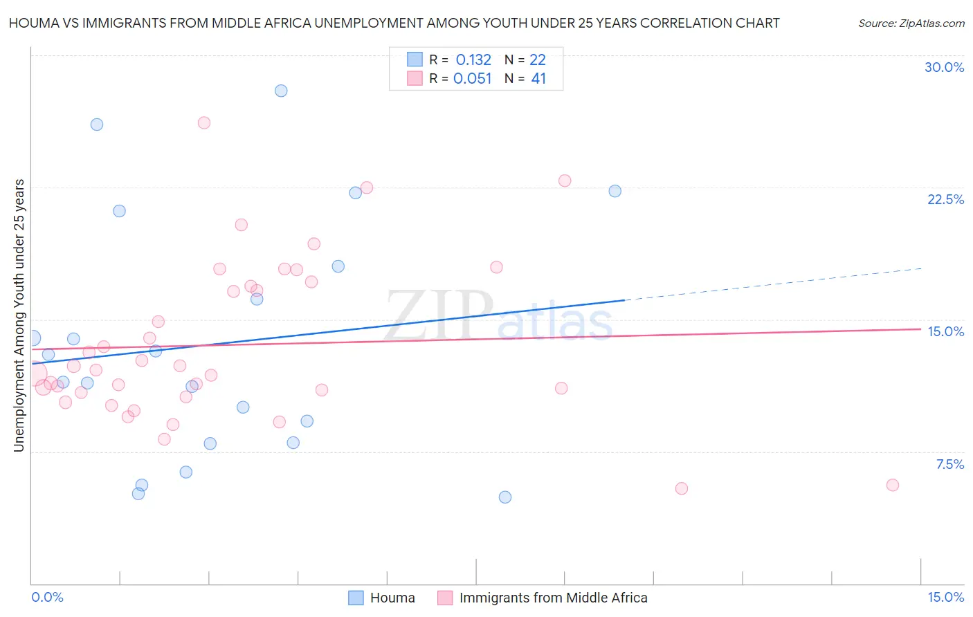 Houma vs Immigrants from Middle Africa Unemployment Among Youth under 25 years
