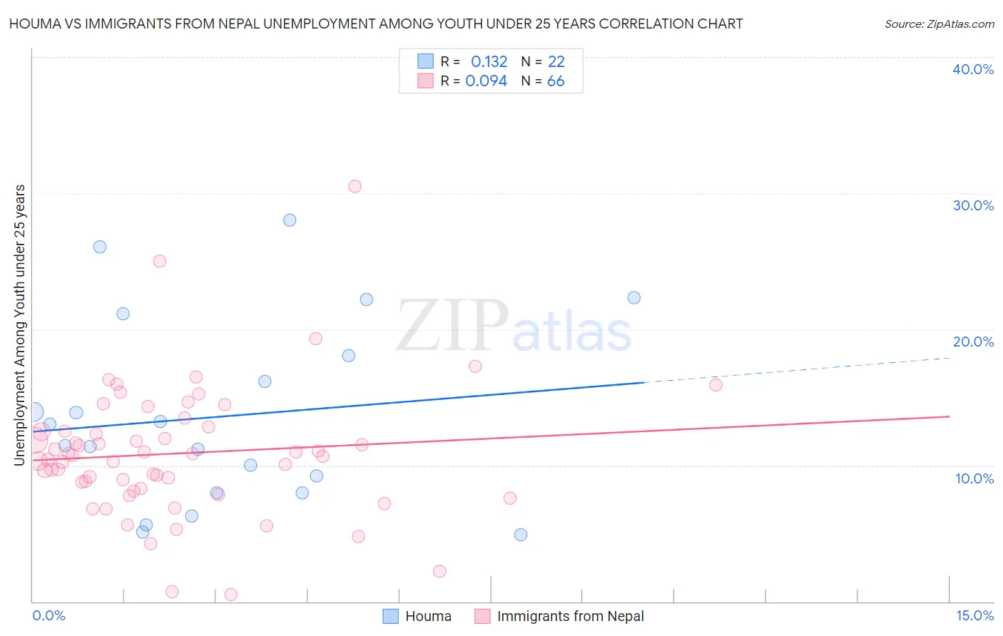 Houma vs Immigrants from Nepal Unemployment Among Youth under 25 years