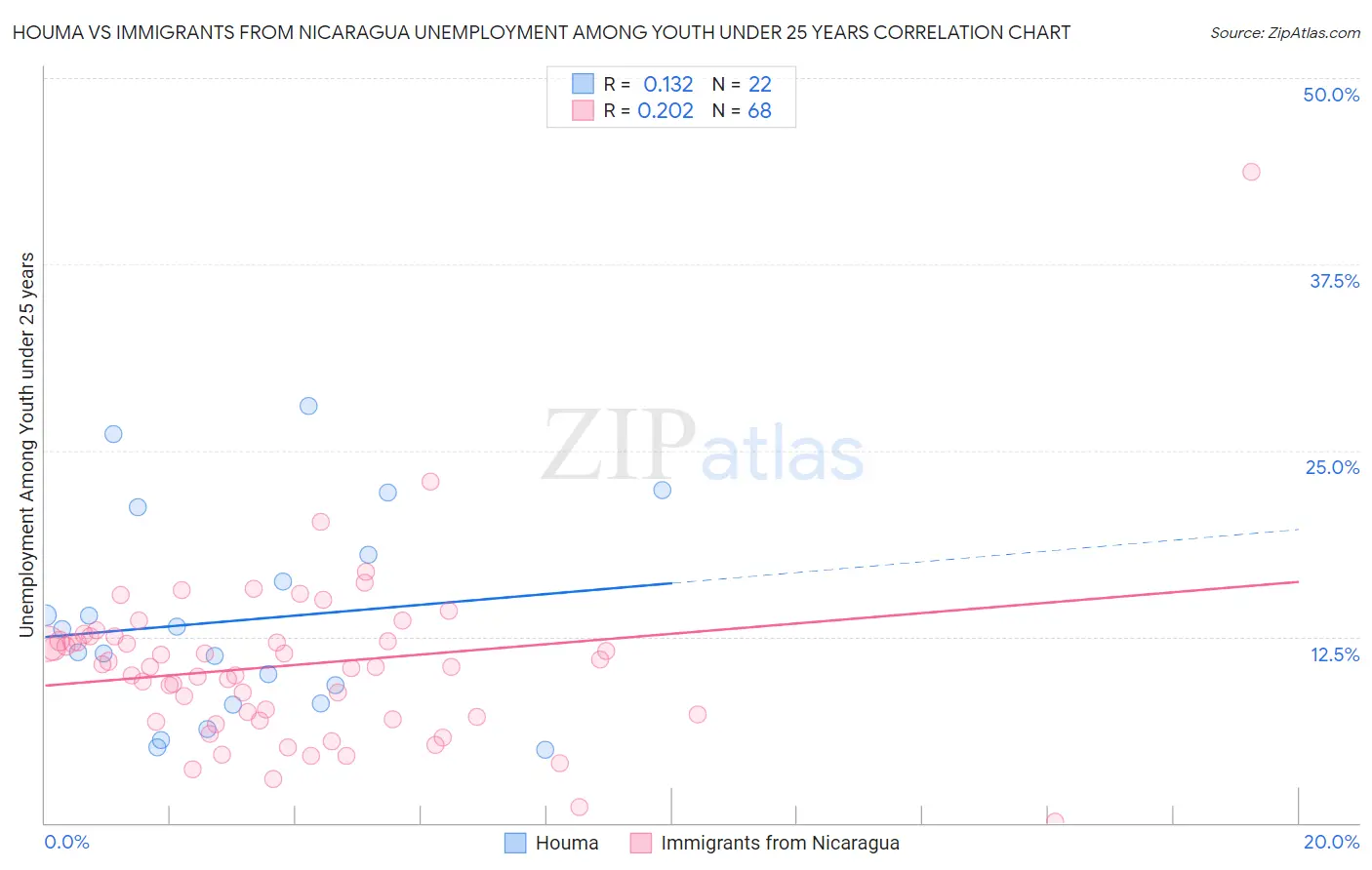 Houma vs Immigrants from Nicaragua Unemployment Among Youth under 25 years