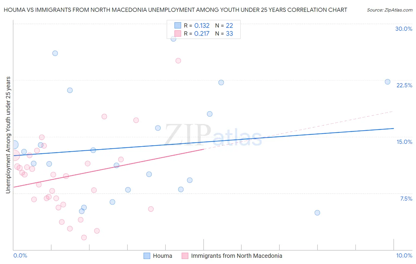 Houma vs Immigrants from North Macedonia Unemployment Among Youth under 25 years
