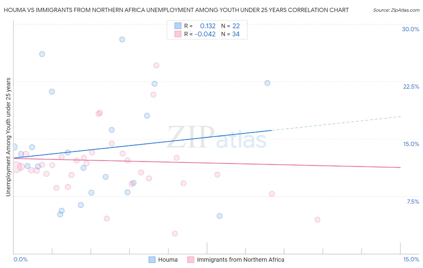 Houma vs Immigrants from Northern Africa Unemployment Among Youth under 25 years