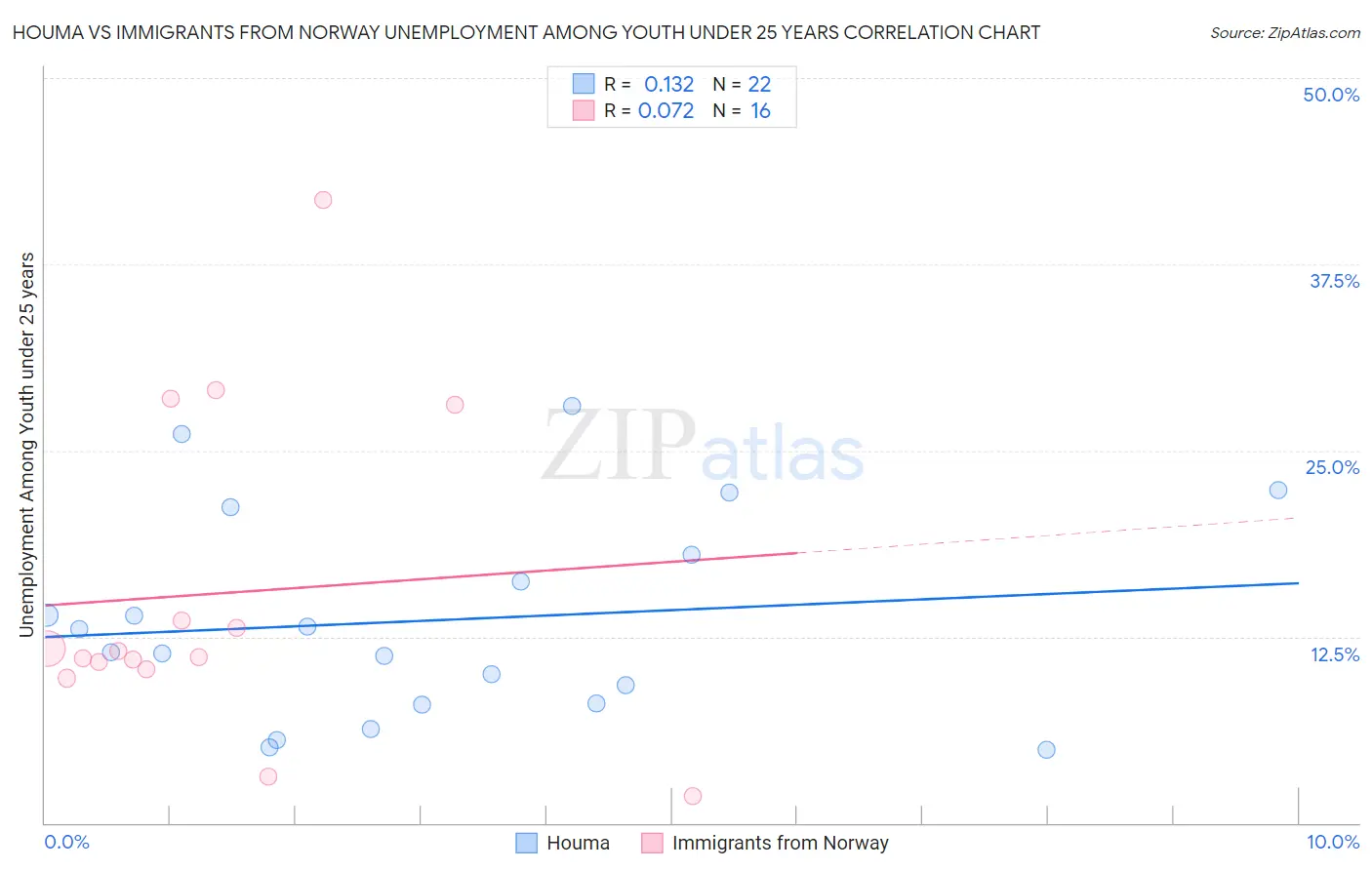 Houma vs Immigrants from Norway Unemployment Among Youth under 25 years