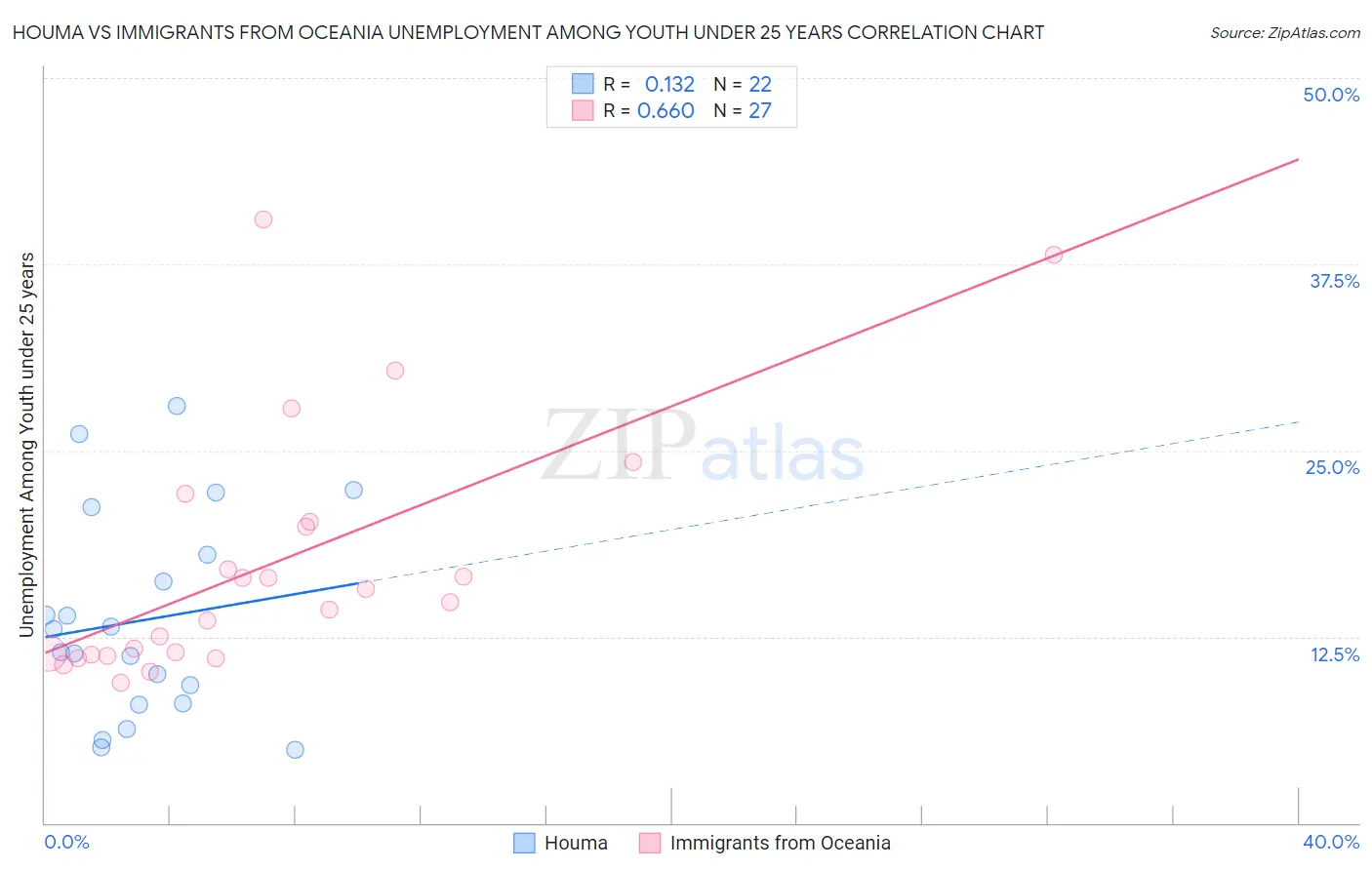 Houma vs Immigrants from Oceania Unemployment Among Youth under 25 years