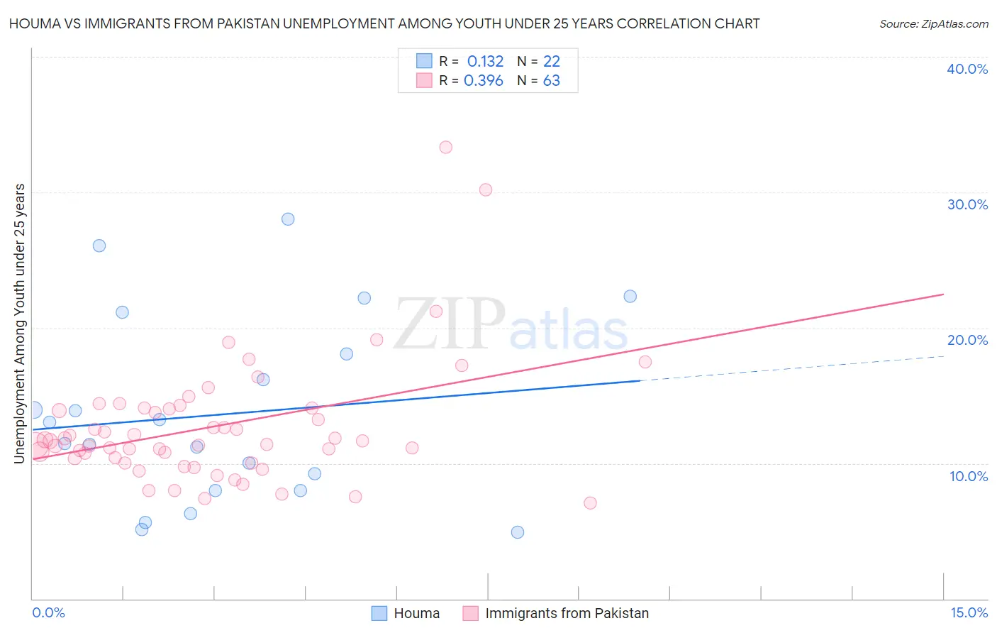 Houma vs Immigrants from Pakistan Unemployment Among Youth under 25 years