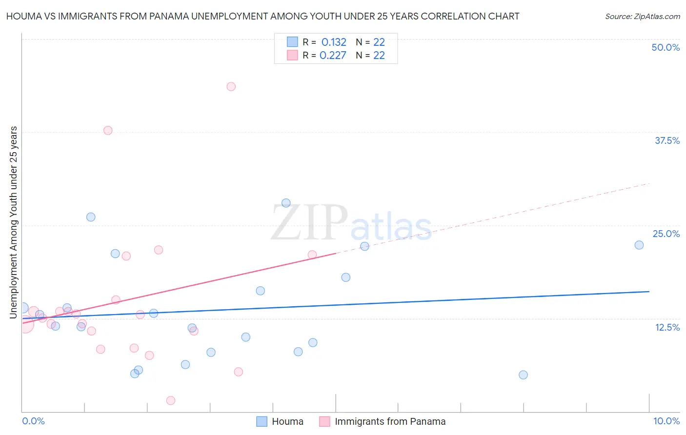 Houma vs Immigrants from Panama Unemployment Among Youth under 25 years