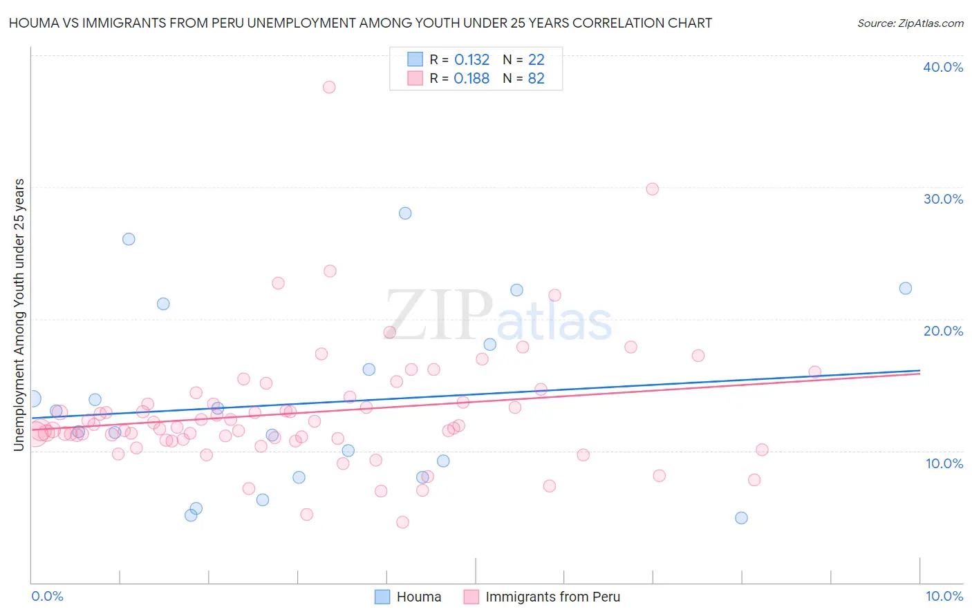 Houma vs Immigrants from Peru Unemployment Among Youth under 25 years