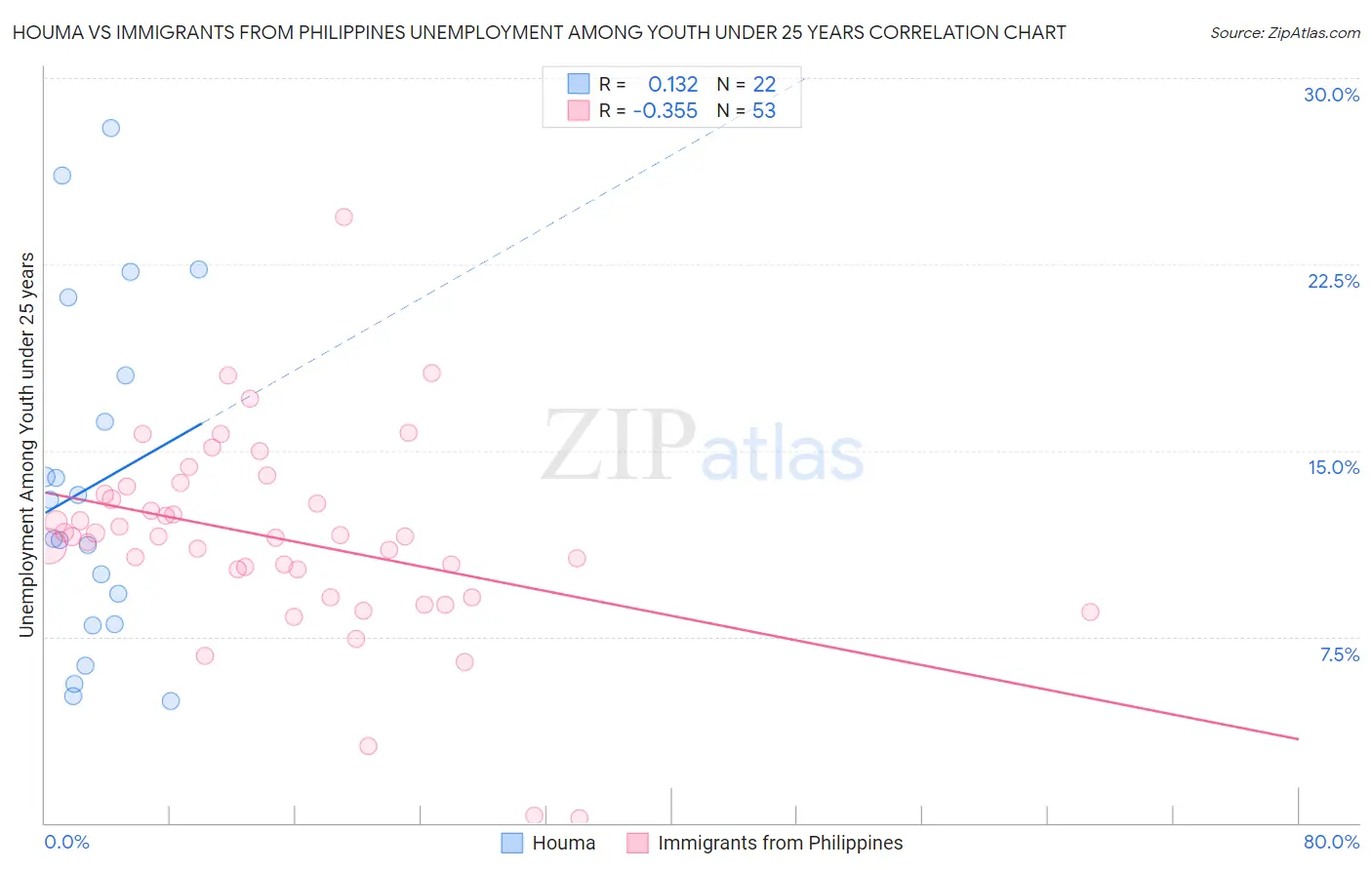 Houma vs Immigrants from Philippines Unemployment Among Youth under 25 years