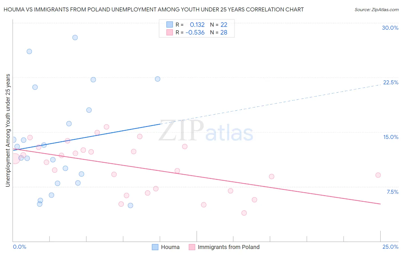 Houma vs Immigrants from Poland Unemployment Among Youth under 25 years