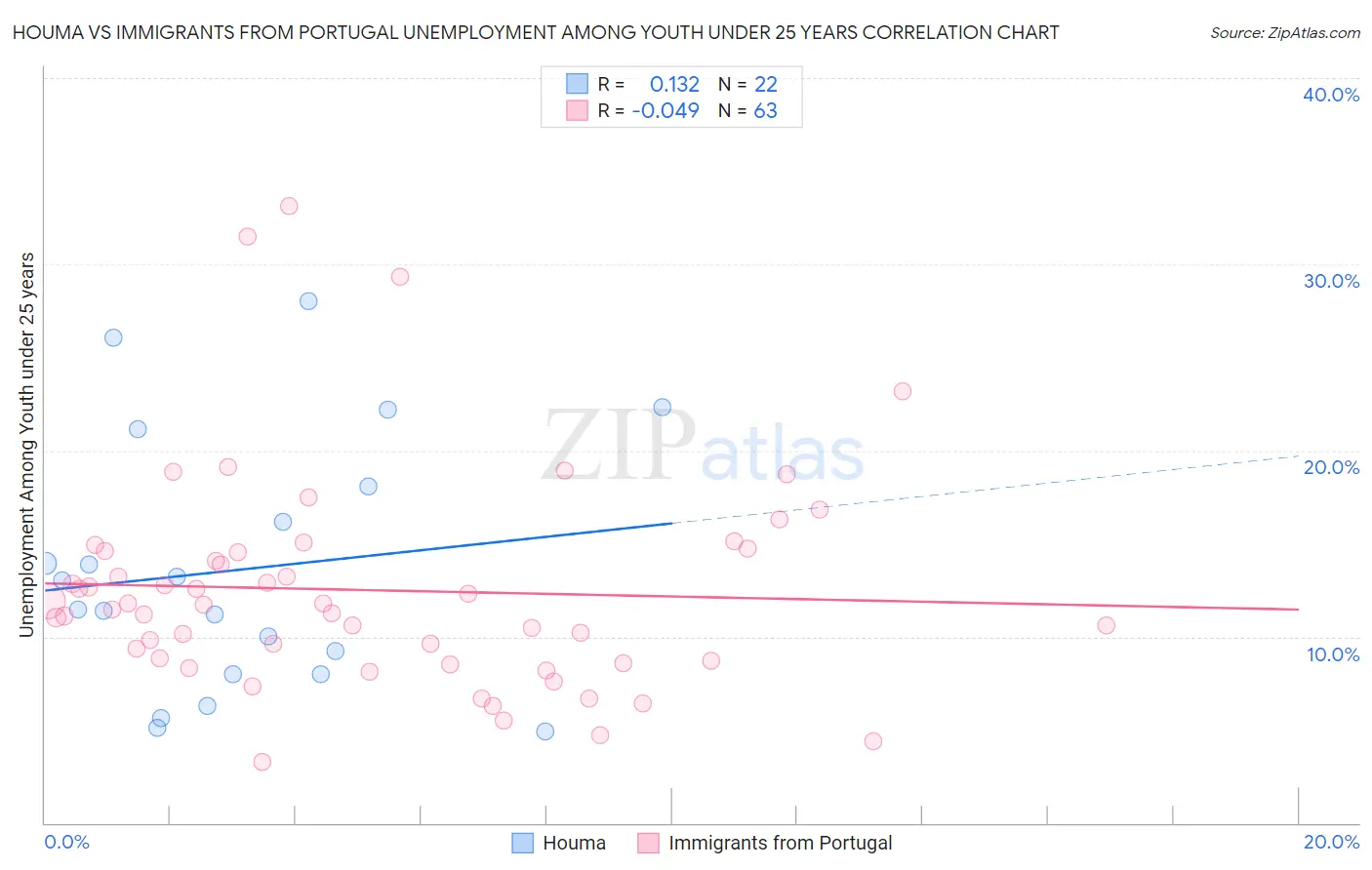 Houma vs Immigrants from Portugal Unemployment Among Youth under 25 years
