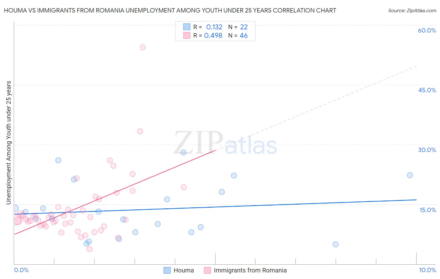 Houma vs Immigrants from Romania Unemployment Among Youth under 25 years