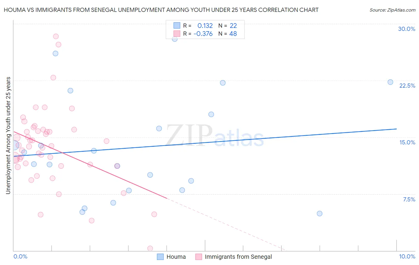 Houma vs Immigrants from Senegal Unemployment Among Youth under 25 years