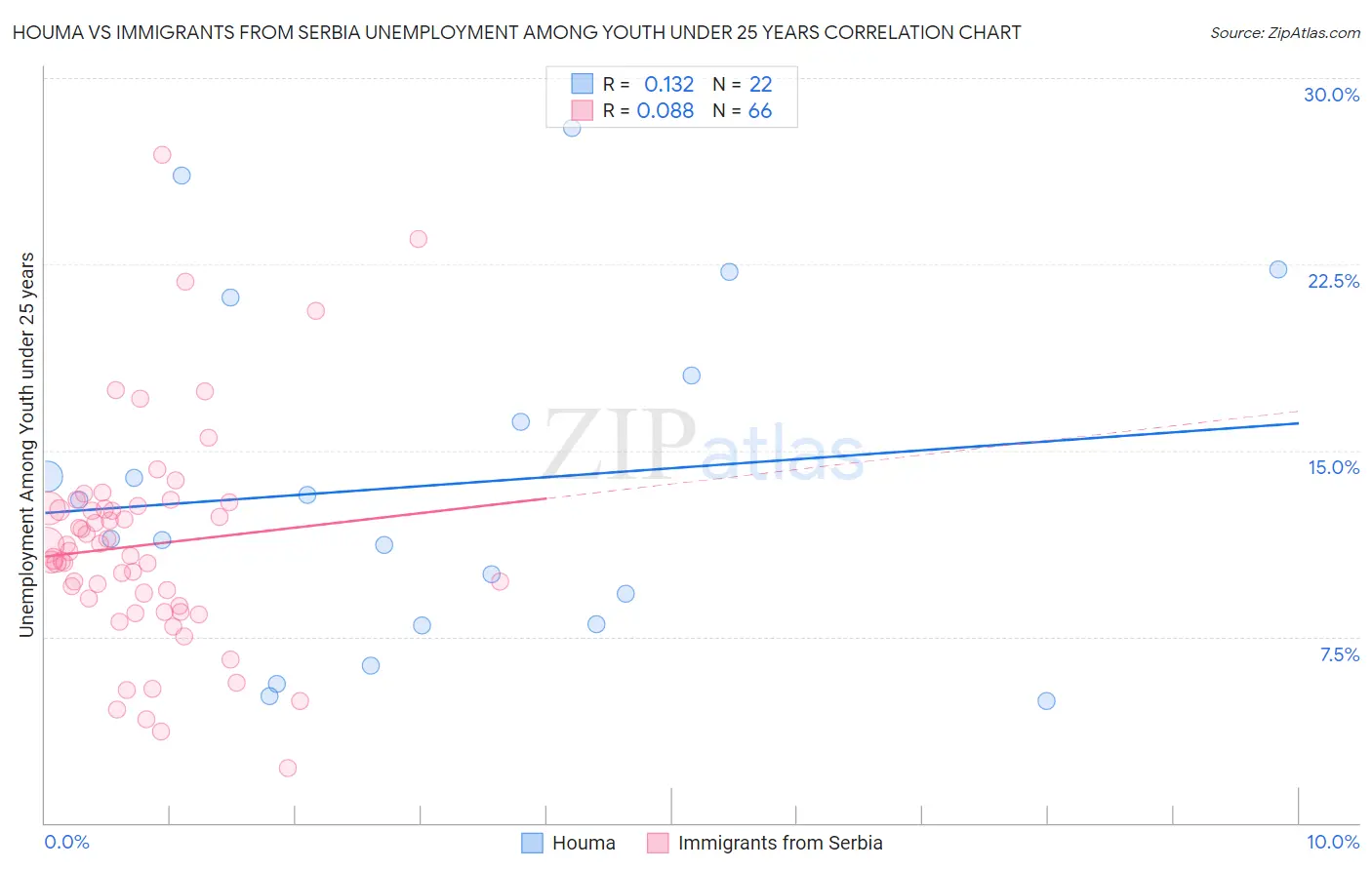 Houma vs Immigrants from Serbia Unemployment Among Youth under 25 years