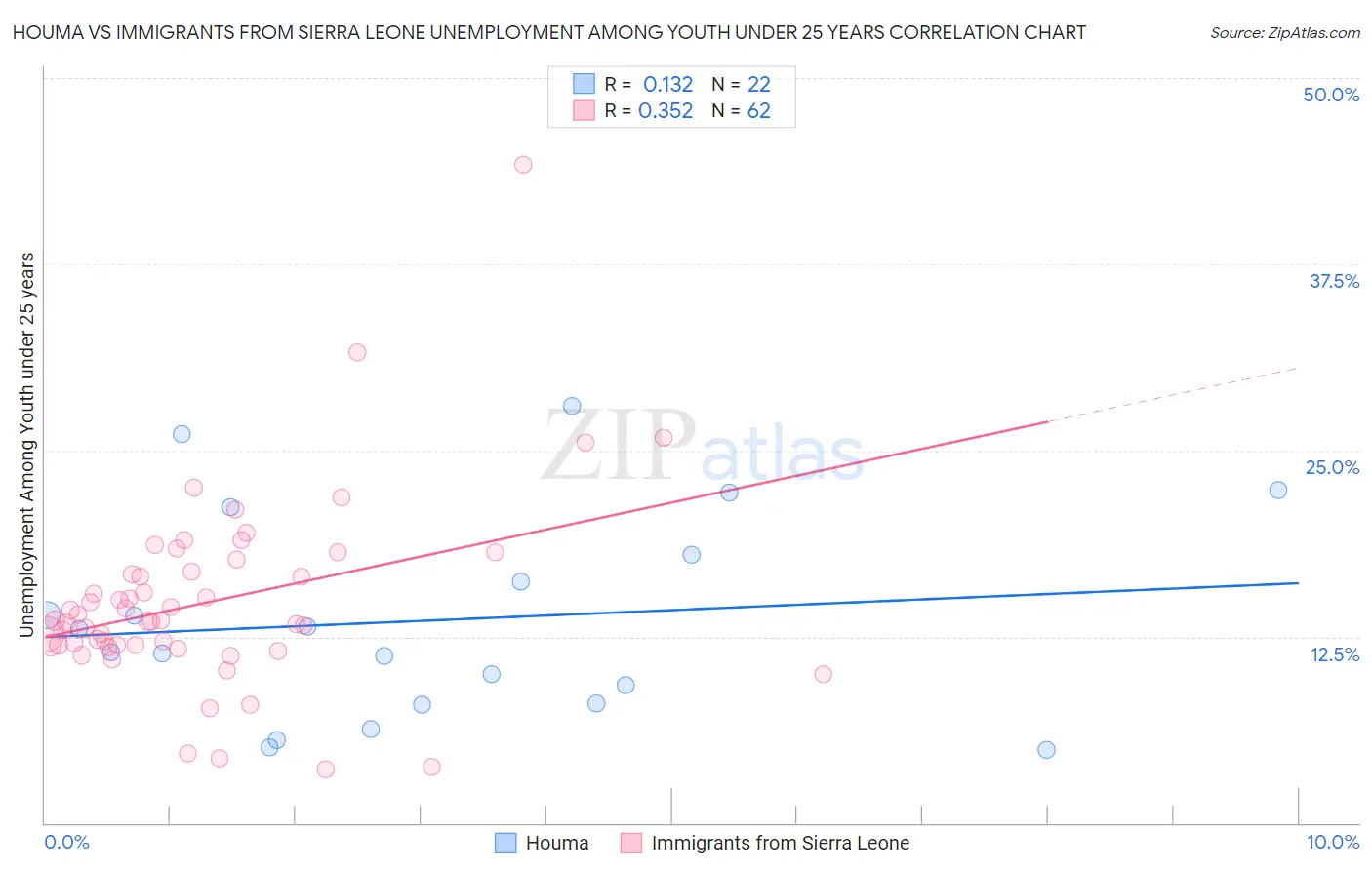 Houma vs Immigrants from Sierra Leone Unemployment Among Youth under 25 years