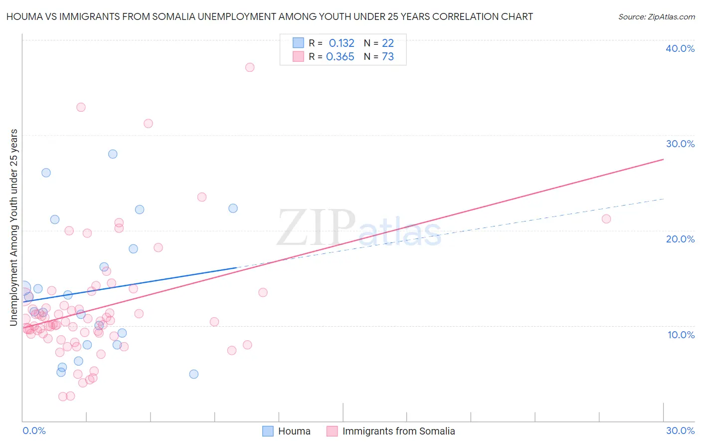 Houma vs Immigrants from Somalia Unemployment Among Youth under 25 years