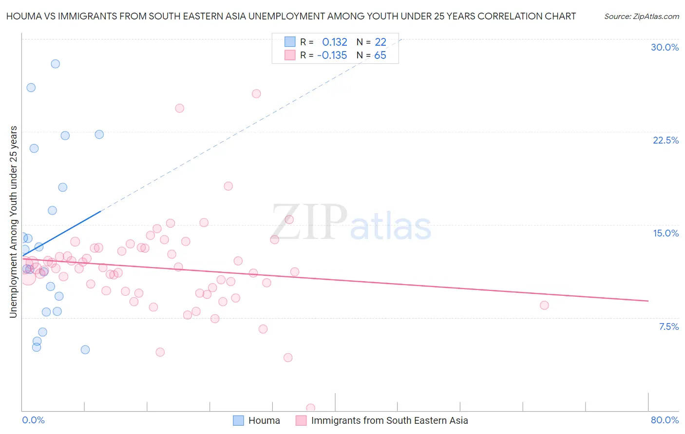 Houma vs Immigrants from South Eastern Asia Unemployment Among Youth under 25 years