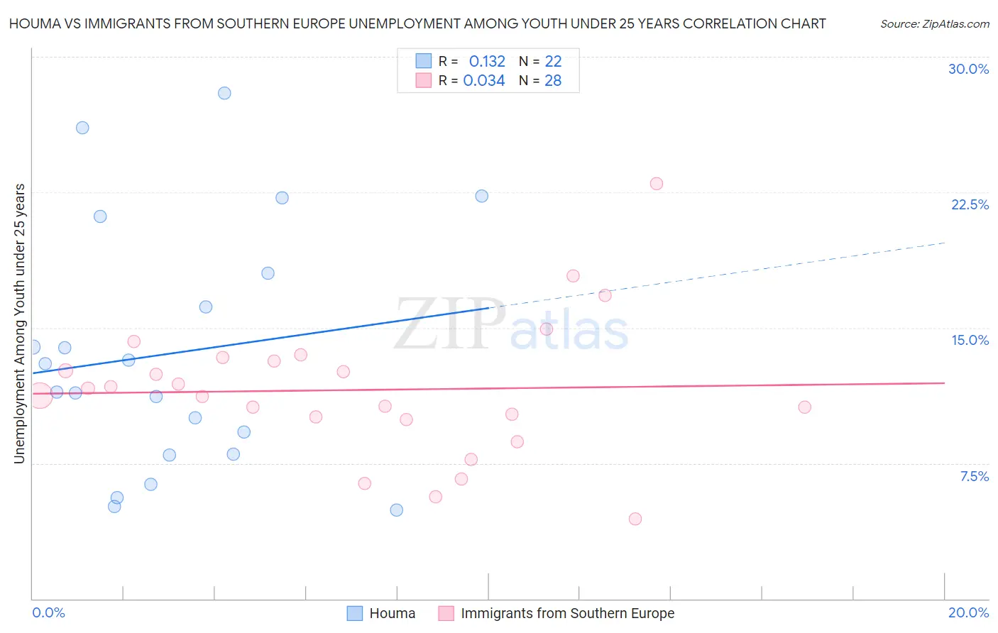 Houma vs Immigrants from Southern Europe Unemployment Among Youth under 25 years