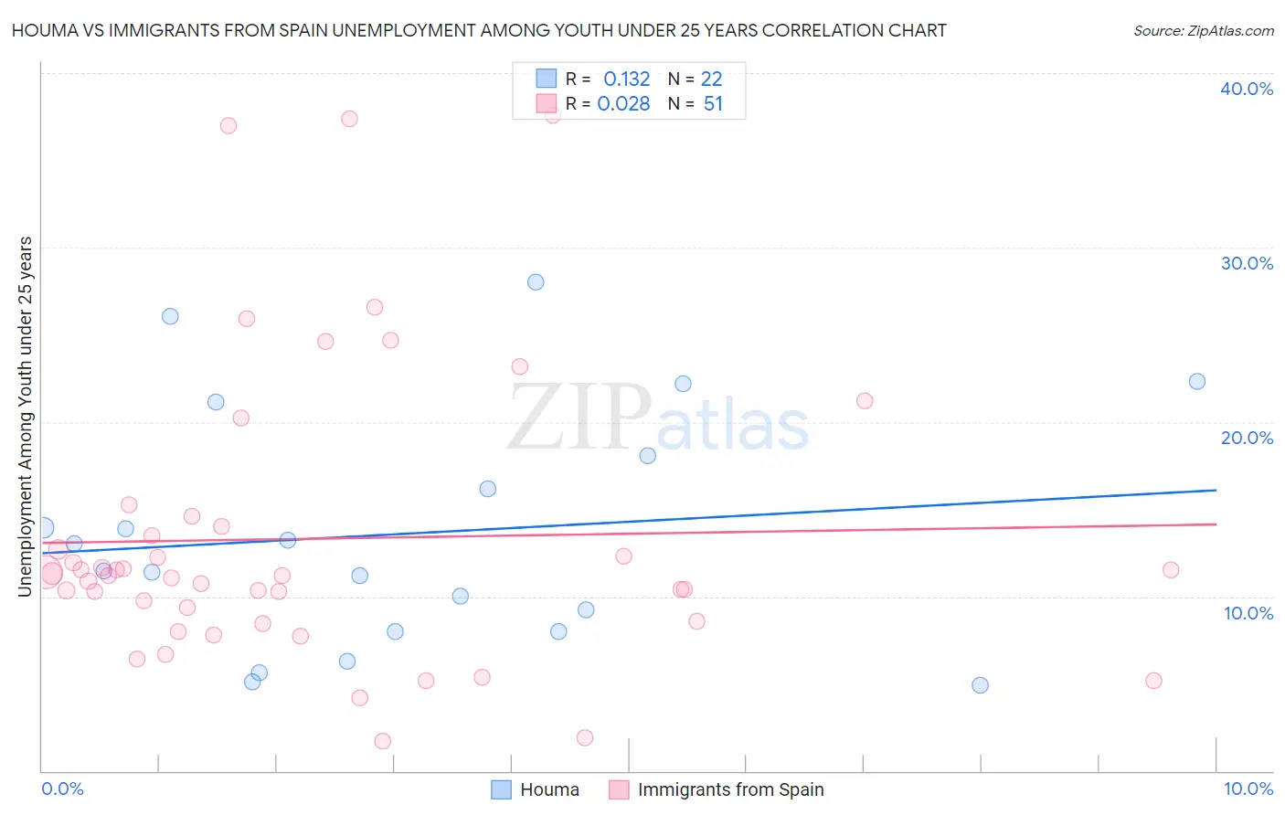 Houma vs Immigrants from Spain Unemployment Among Youth under 25 years