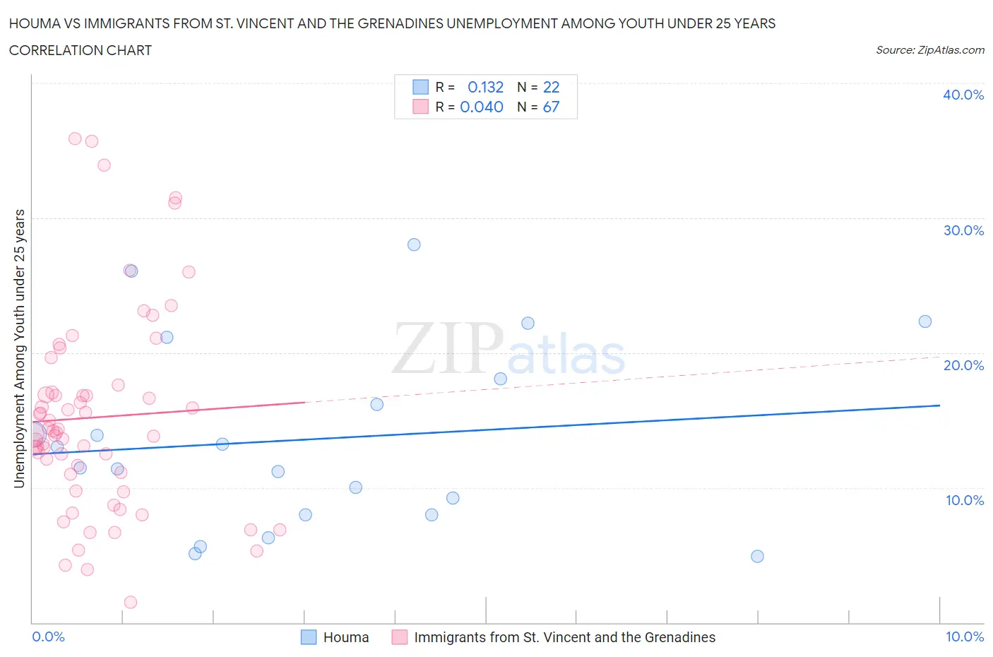 Houma vs Immigrants from St. Vincent and the Grenadines Unemployment Among Youth under 25 years