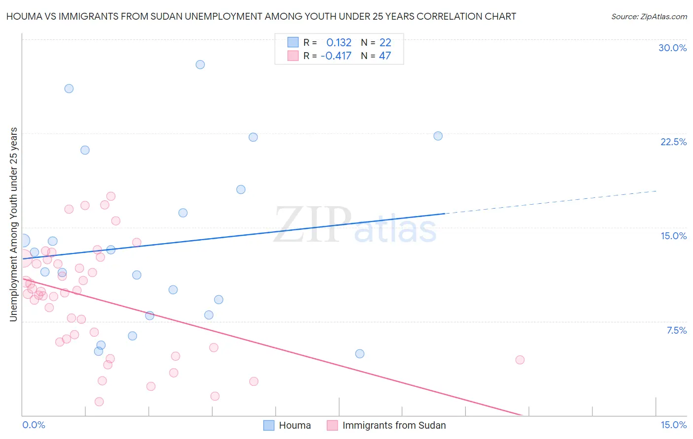 Houma vs Immigrants from Sudan Unemployment Among Youth under 25 years