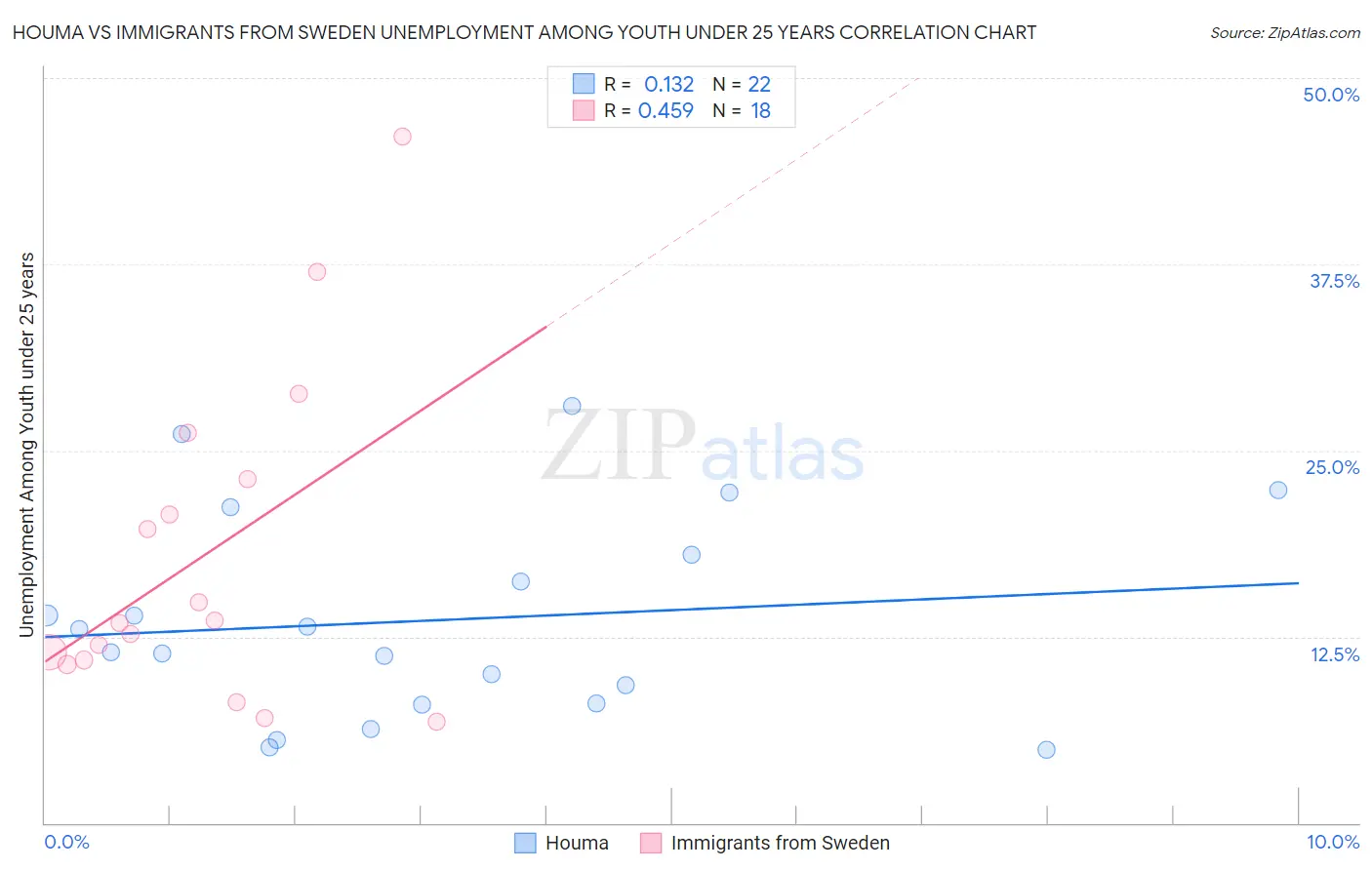 Houma vs Immigrants from Sweden Unemployment Among Youth under 25 years