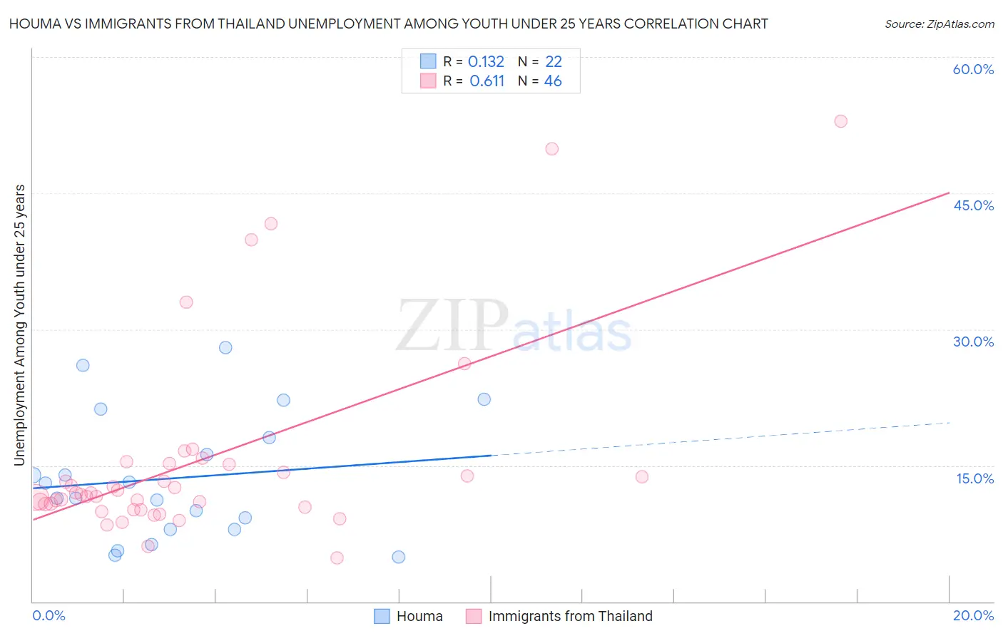 Houma vs Immigrants from Thailand Unemployment Among Youth under 25 years