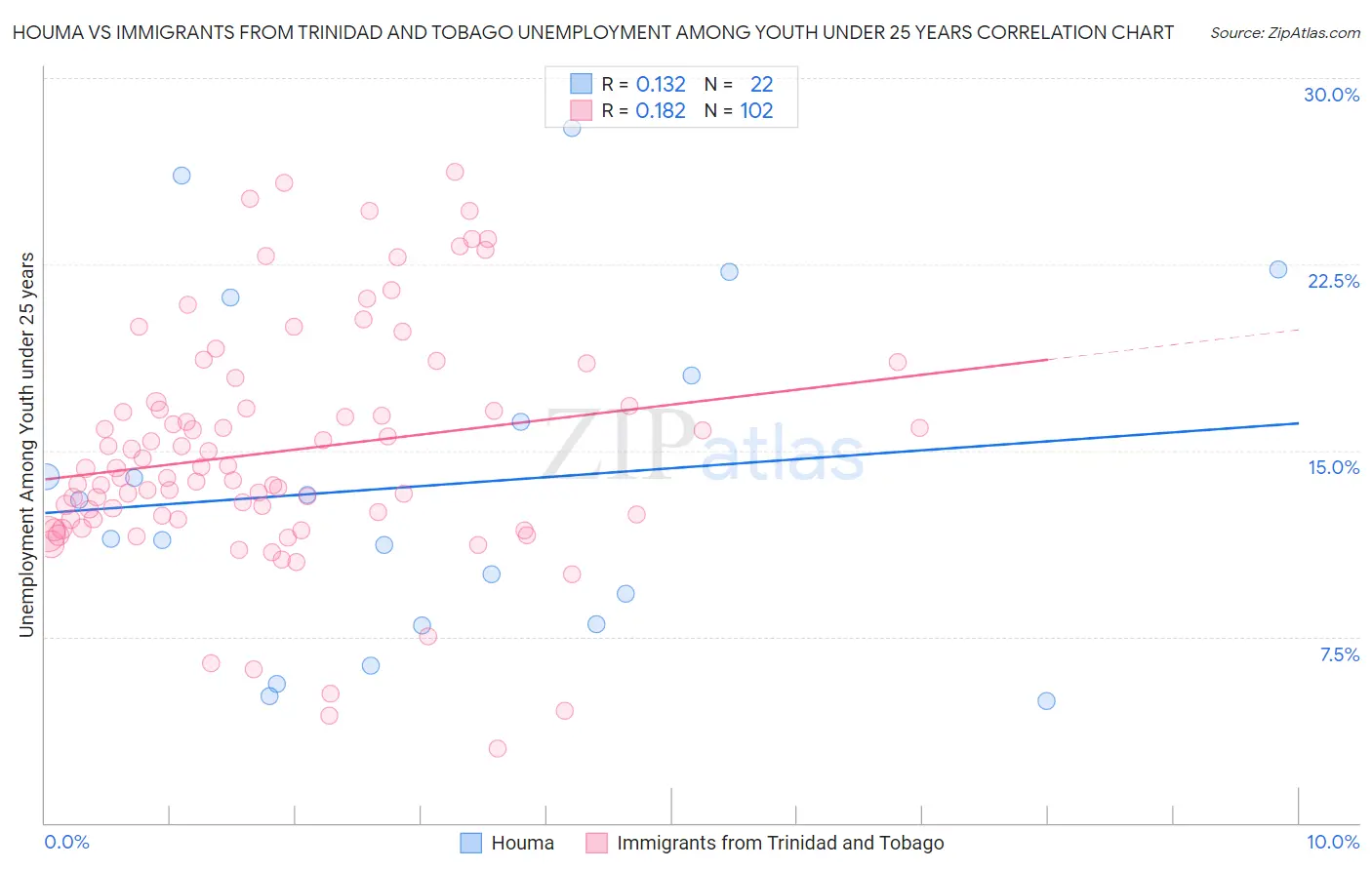 Houma vs Immigrants from Trinidad and Tobago Unemployment Among Youth under 25 years