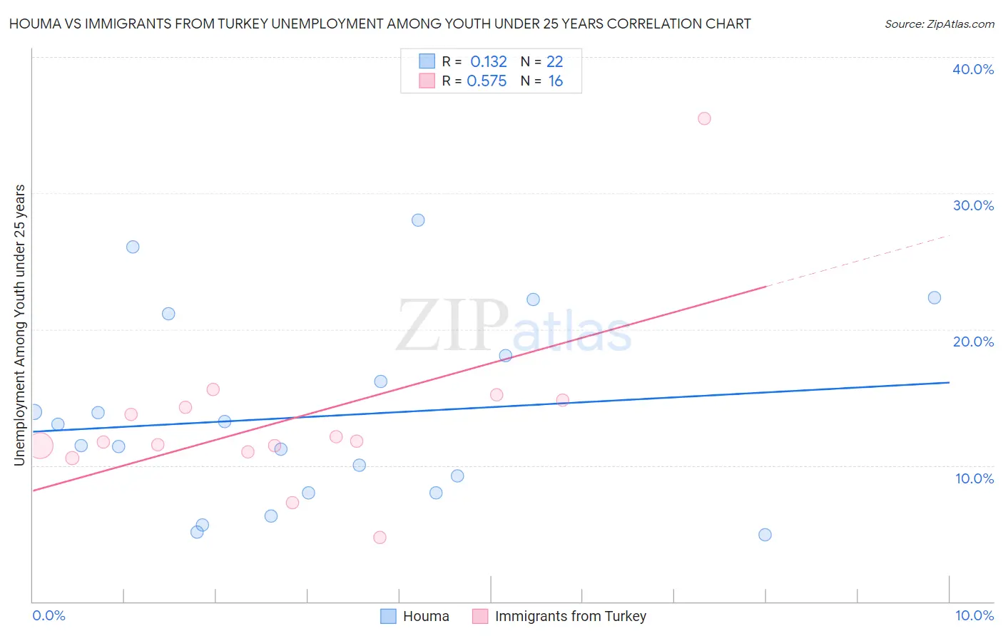 Houma vs Immigrants from Turkey Unemployment Among Youth under 25 years
