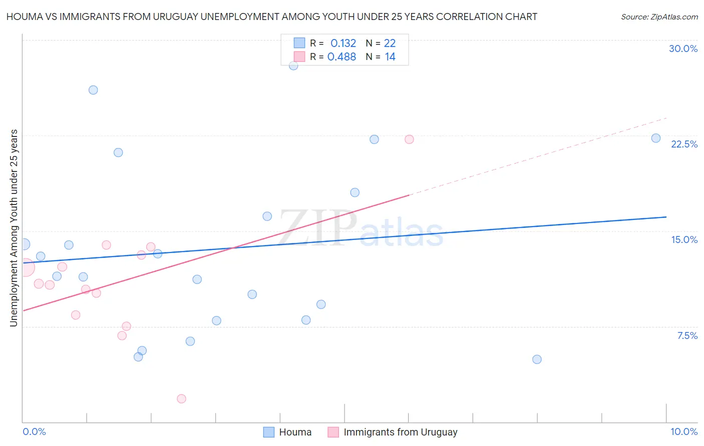 Houma vs Immigrants from Uruguay Unemployment Among Youth under 25 years
