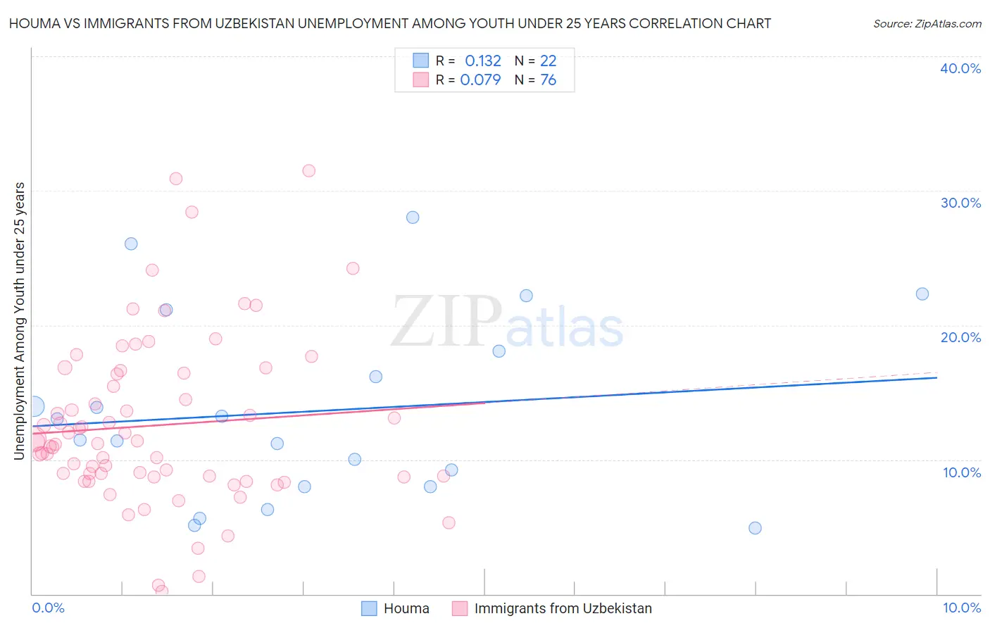Houma vs Immigrants from Uzbekistan Unemployment Among Youth under 25 years