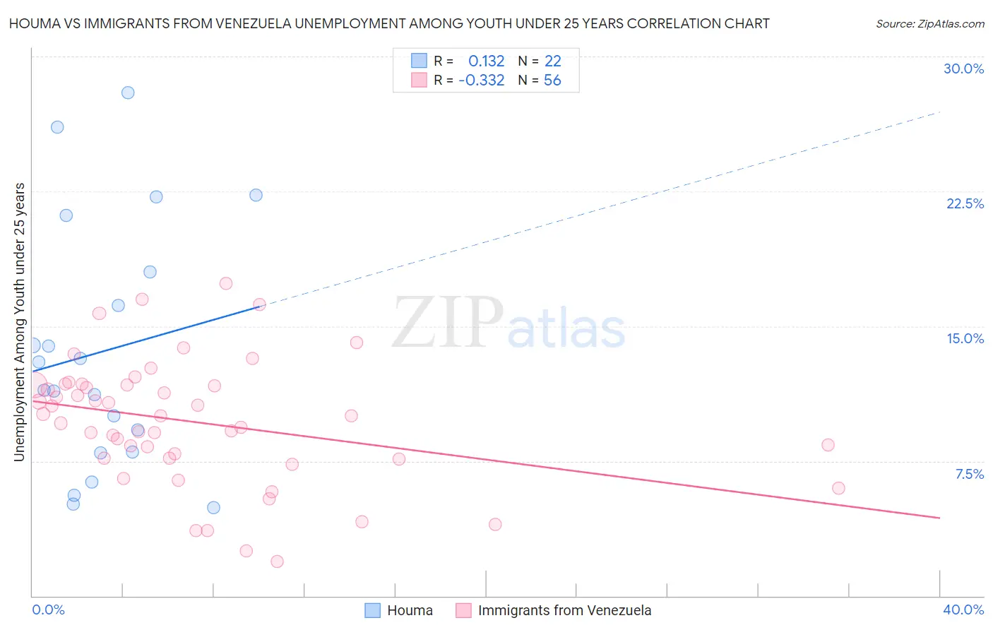 Houma vs Immigrants from Venezuela Unemployment Among Youth under 25 years