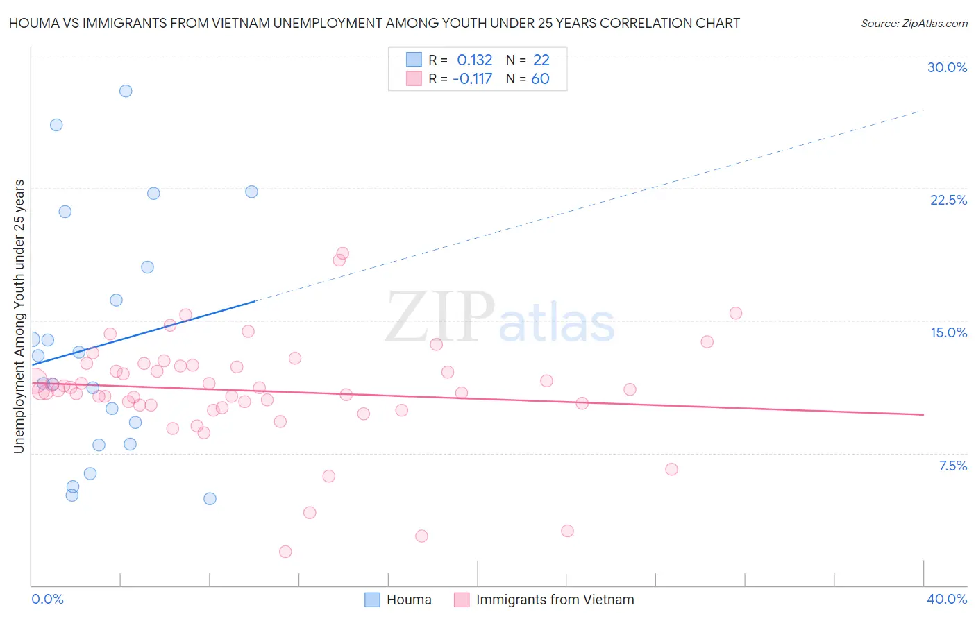 Houma vs Immigrants from Vietnam Unemployment Among Youth under 25 years