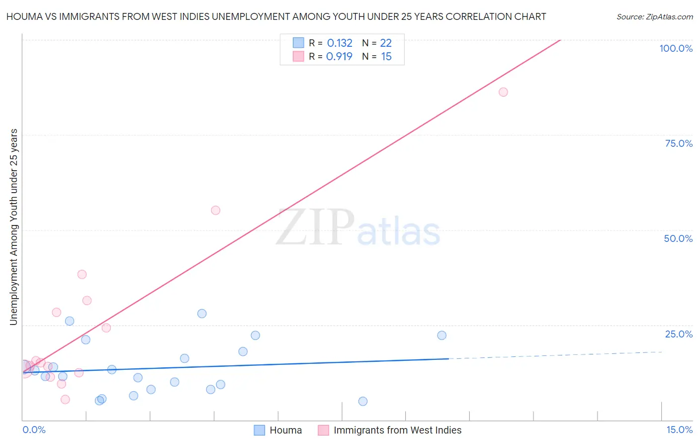 Houma vs Immigrants from West Indies Unemployment Among Youth under 25 years