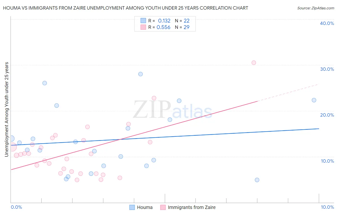 Houma vs Immigrants from Zaire Unemployment Among Youth under 25 years
