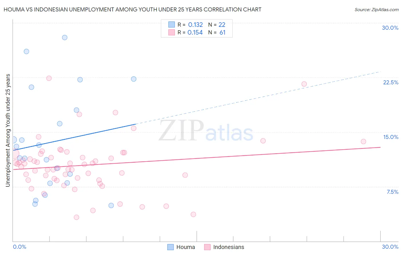 Houma vs Indonesian Unemployment Among Youth under 25 years