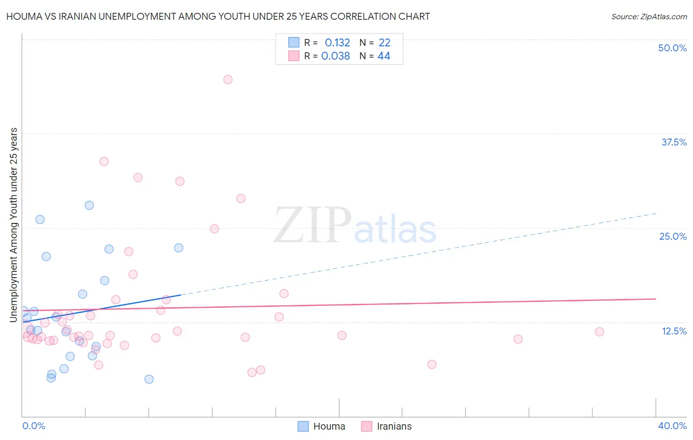Houma vs Iranian Unemployment Among Youth under 25 years