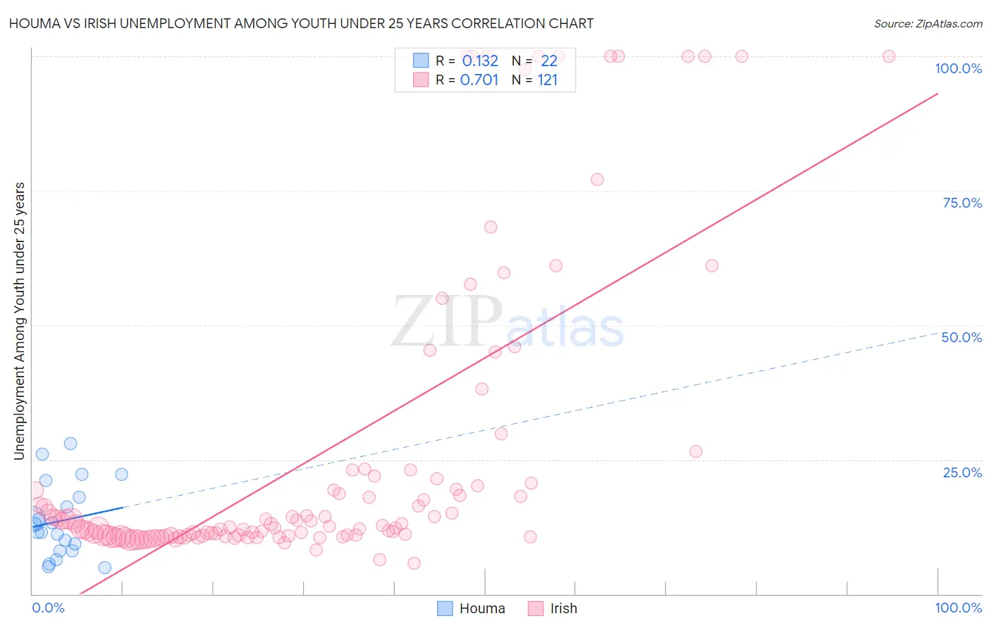 Houma vs Irish Unemployment Among Youth under 25 years