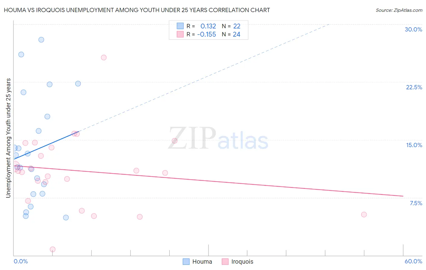 Houma vs Iroquois Unemployment Among Youth under 25 years