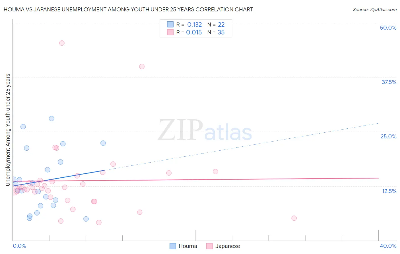 Houma vs Japanese Unemployment Among Youth under 25 years