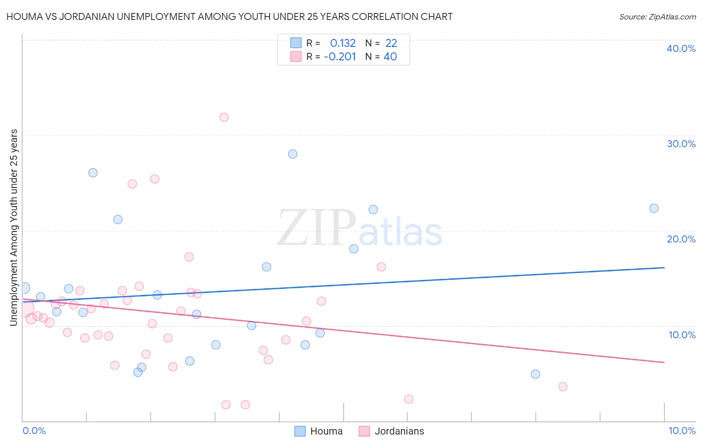 Houma vs Jordanian Unemployment Among Youth under 25 years