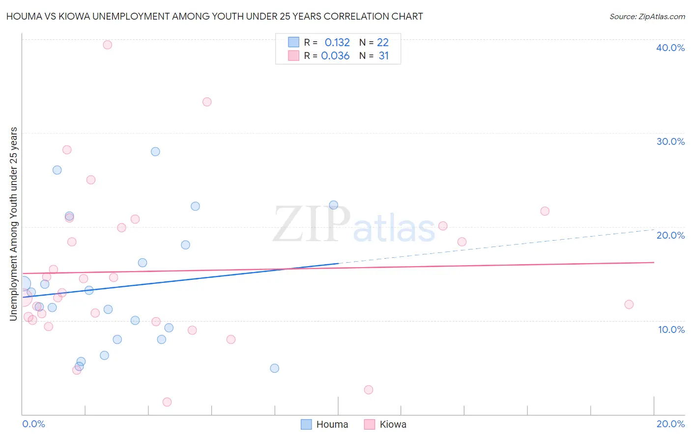 Houma vs Kiowa Unemployment Among Youth under 25 years