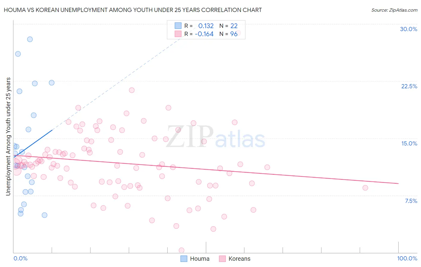 Houma vs Korean Unemployment Among Youth under 25 years