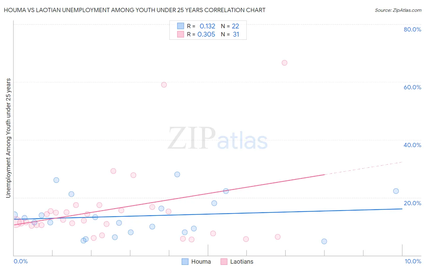 Houma vs Laotian Unemployment Among Youth under 25 years
