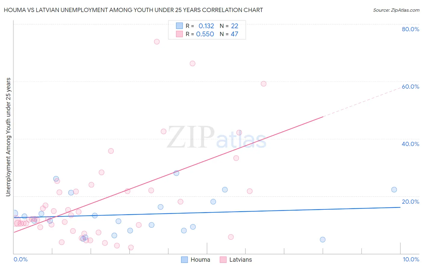 Houma vs Latvian Unemployment Among Youth under 25 years