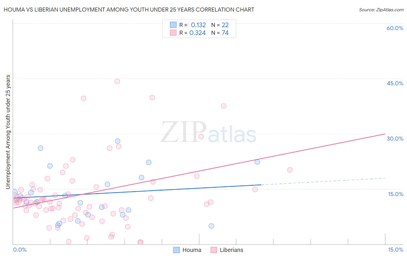 Houma vs Liberian Unemployment Among Youth under 25 years