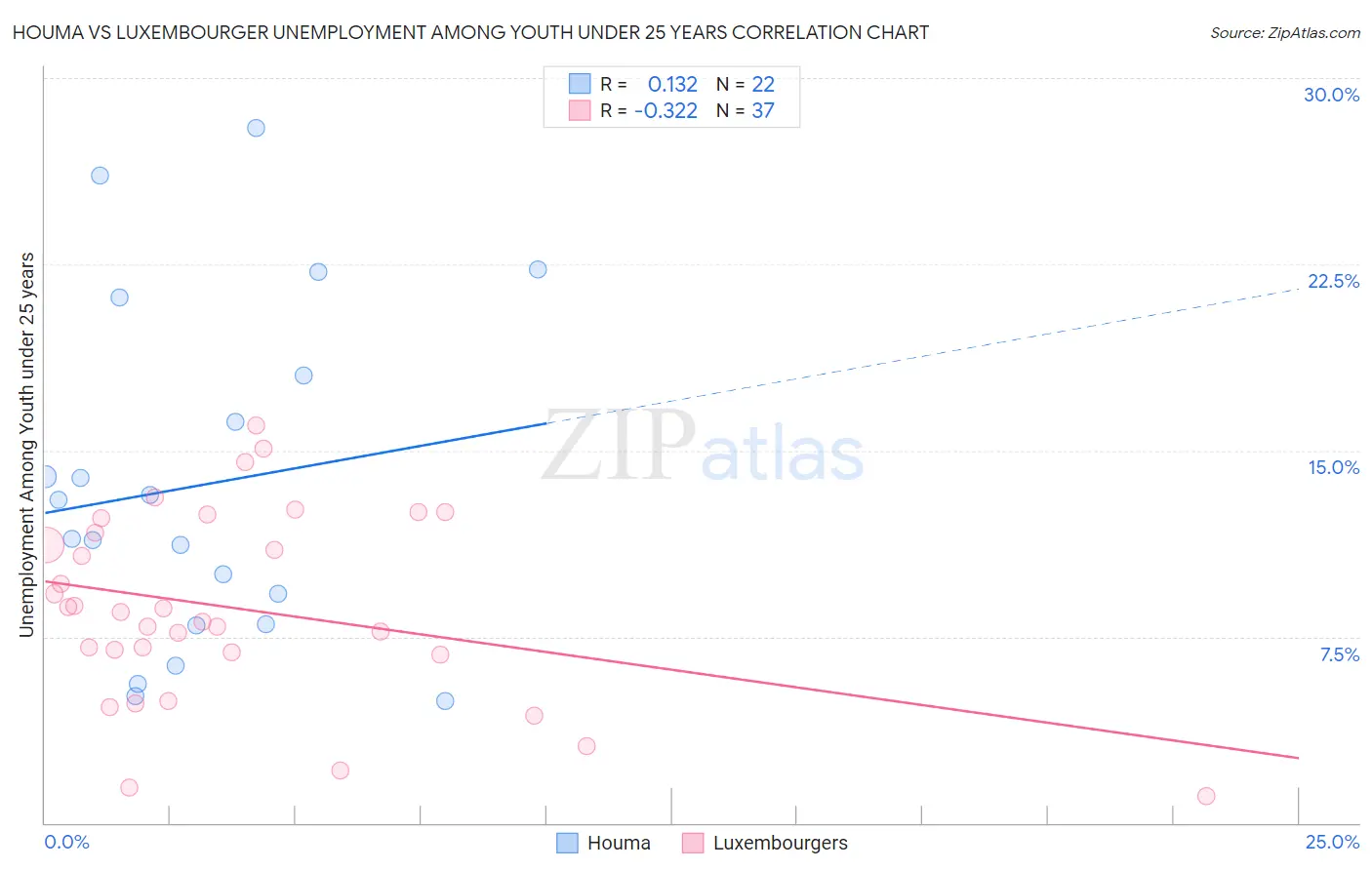 Houma vs Luxembourger Unemployment Among Youth under 25 years