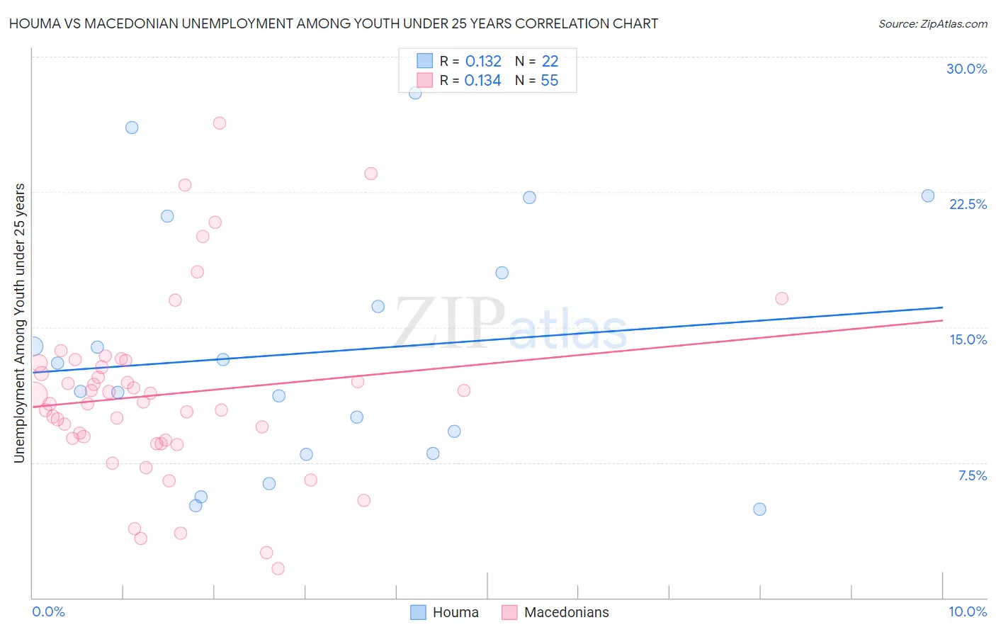 Houma vs Macedonian Unemployment Among Youth under 25 years