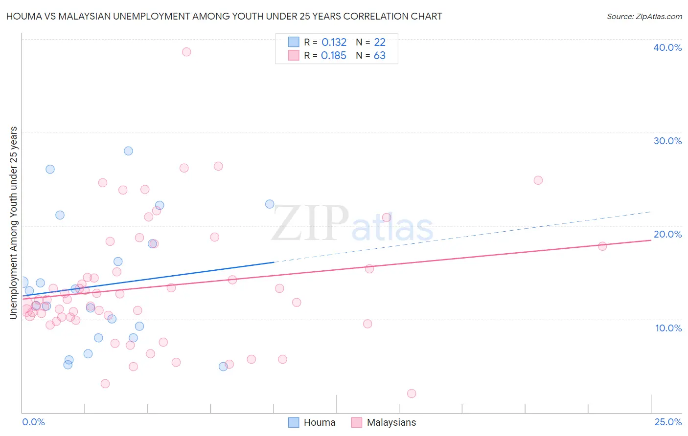 Houma vs Malaysian Unemployment Among Youth under 25 years