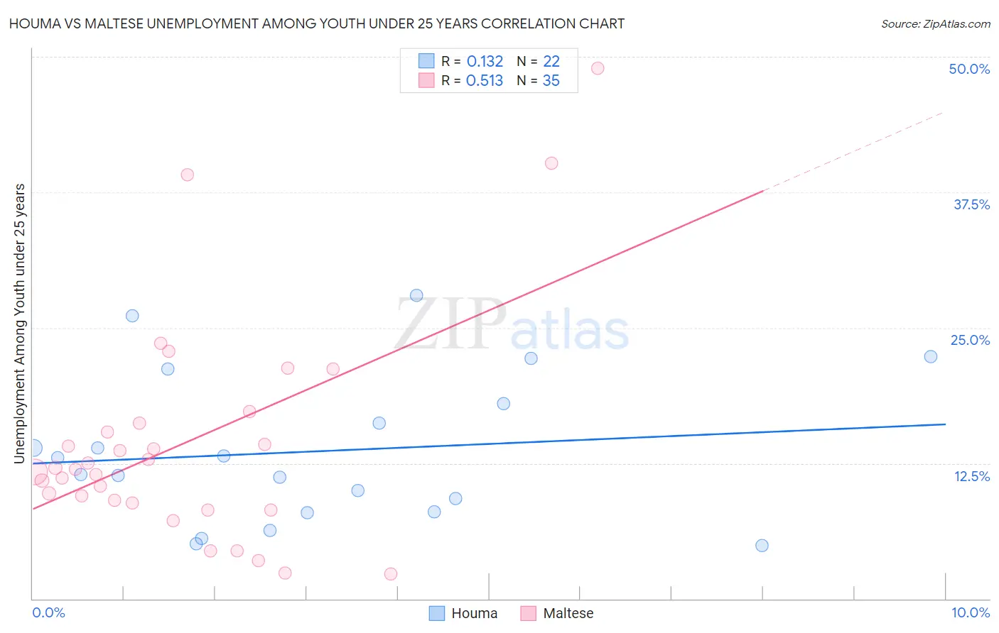 Houma vs Maltese Unemployment Among Youth under 25 years